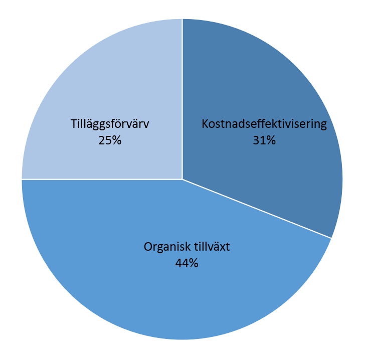 Drivkrafter för att öka värdet på förvärvade