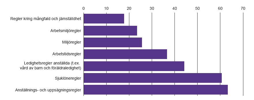 Regler som utgör stora tillväxthinder Andel bland företag som uppgivit regler som ett stort