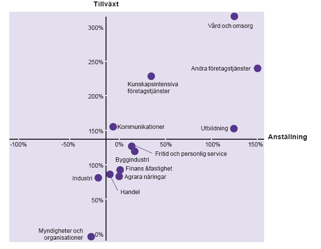 Tillväxt och sysselsättning Förhållandet mellan tillväxt och sysselsättningsökning i olika branscher