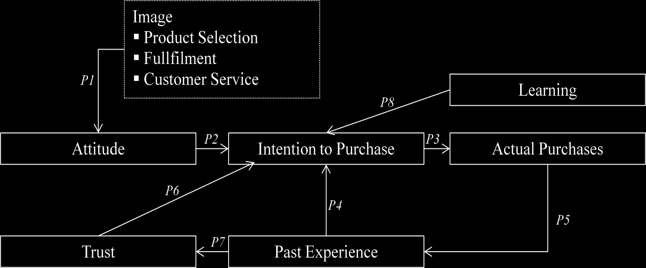 (Dennis, Merrilees, Jayawardhena och Wright, 2009, The Basic Model of E-consumer Behaviour. s 1123) De vanligaste komponenterna inom image i e-handelssammanhang inkluderar enligt Dennis et al.