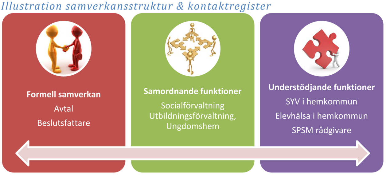 3 [6] För att möjliggöra samverkan utser undertecknarna av samverkansavtalet, eller den undertecknaren utser, samordnande funktioner på social- respektive utbildningsförvaltning samt på SiS