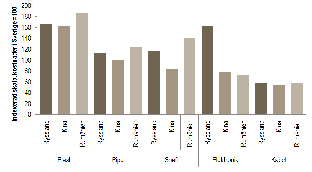 GENERELLA RESULTAT Generella slutsatser: Absolut inte alltid billigare att köpa komponenter från alla så kallade lågkostnadsländer, Möjligheter att arbeta med inköp