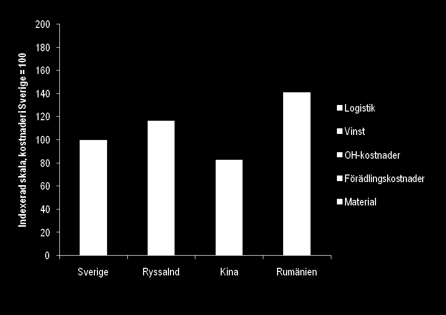 RESULTAT SHAFT 19 Slutsatser: Produktion i Sverige står sig mycket väl.