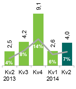 Nettoomsättning, SEK miljarder och försäljningstillväxt jämfört med samma period föregående år, procent Rörelseomkostnader, SEK miljarder och rörelseomkostnader som procentandel av försäljningen