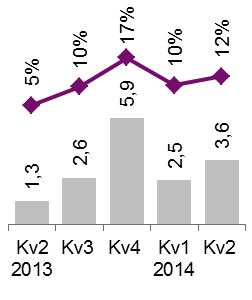 Resultat per segment NETWORKS Nettoomsättning per segment, SEK miljarder Nettoomsättning per kvartal, SEK miljarder och försäljningstillväxt jämfört med samma period föregående år, procent