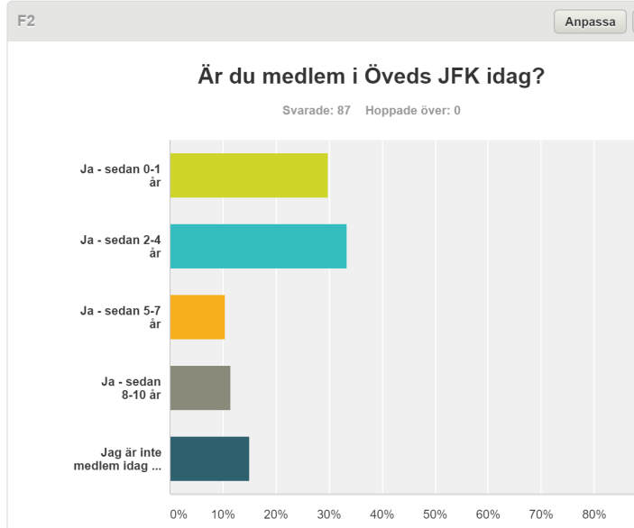 Demografi God blandning av åldrar samt av gamla och nya medlemmar Relativt många svar från icke