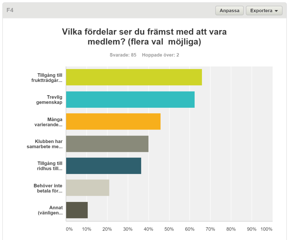 Varför medlem? Utebanan med För hinderparken att det var en fälttävlans Klubbens klubb Gemenskapen. aktiviteter, och att jag anda hört och Att positivt arbete alla stöttar om passar den mig varandra.