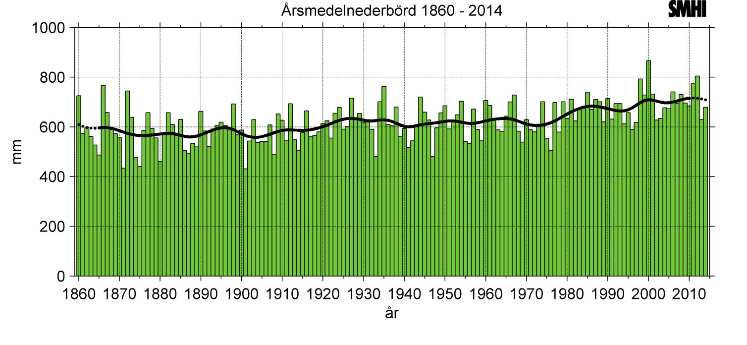 Sveriges temperatur