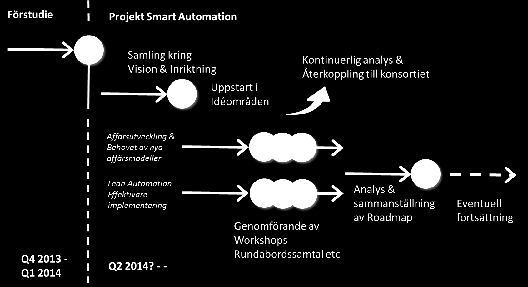 Genomförande Förstudien genomförs kvalitativt i dialog med branschföretagen och med signifikanta leverantörer av automationslösningar.