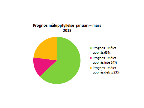 Regionstyrelsen antecknar den lämnade informationen till protokollet. Information lämnas om Region Hallands månadsrapport januari april 2013.