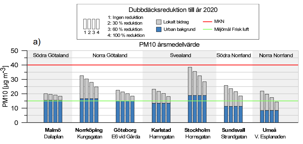 6 G. Information om prognoser för luftkvaliteten I Luftguiden (Naturvårdsverket, 2014) står det att För att kunna bedöma effekten på halterna av föreslagna åtgärder behöver ett basscenario tas fram.