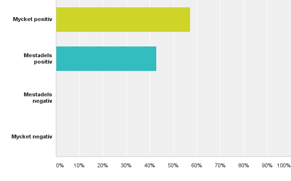 Av de 97 sjuksköterskor som besvarade frågan Vad är din allmänna uppfattning av projektet? svarade: 67% Mycket positiv, 33% Mestadels positiv.