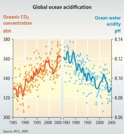 CO 2 emissions (tonc/capita) Bild 25 Den naturliga växthuseffekten H 2O CO 2 T = -19 C T = 14 C Utan atmosfär Med atmosfär Bild 26 6 USA CO 2 utsläpp per capita 5 Canada, N.Z.