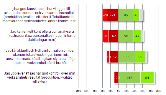 Kommentarer Resultatet av enkäten visar på relativt stora upplevda brister när det gäller väl avvägd tidplan för budgetarbetet som medger tid till analys och förankring.