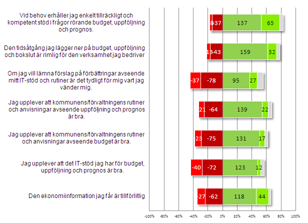 I nedanstående tabell redovisas det sammantagna resultatet på förvaltningsnivå och totalt för kommunen avseende frågeområdet rutiner för stöd och information.