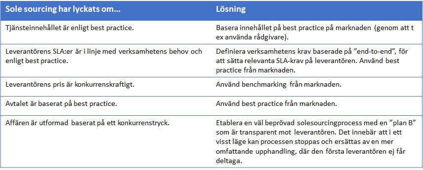 6(7) Projektstart Leverantören startar Fryst lösning Fryst pris Frysta dokument Transition Go Live Krav & mål Nuläge Förslag på lösning Fasindelad transition Tjänstebeskrivningar, SLA, T&T-plan