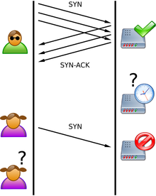 7(14) 3. Typer av attacker En vanlig attack, som ska hindra normal användning av datasystemet, är Denial of Service (DoS) eller Distributed Denial of Service (DDoS).