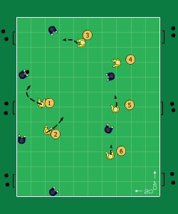 Sida 4 av 6 alla försvarare hela tiden täcker "sin" del av kortlinjen. Spela 3 mot 3 på en spelyta av ca 15 (längd) * 15 (bredd) m.