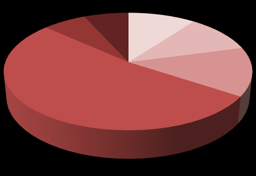 Hus E 7% Fördelning av fjärrvärme per hus Hus Hus D 52% Hus A 10% Hus B 11% Hus C 13% Fördelning av el per hus Hus F 12% Hus E 29% Hus A 13% Hus B Hus C 9% Hus D 29% Figur 5.