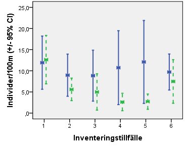a) b) Figur 1 a & b: Relationen mellan undersökningsområdena för alla inventeringsplatser vid de sex unversökningstillfällena med