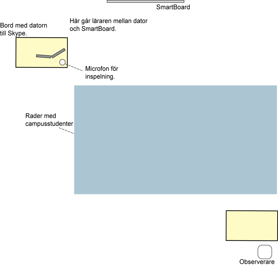 Figur 3.3, Översikt över föreläsningen. 3.5 Intervjuer För att få en klarare bild över lärarnas situation och hur de arbetar med distansstudier kompletterades observationerna med intervjuer.