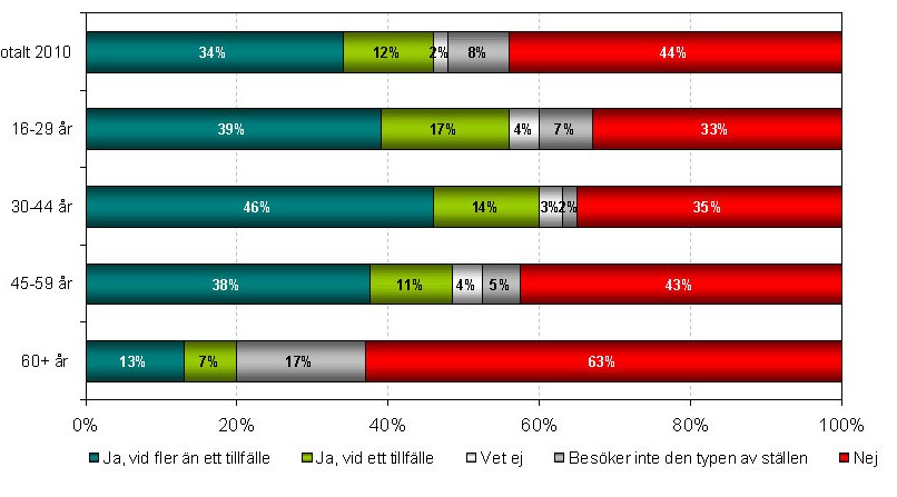 Majoriteten under 60 år har bevittnat eller själv utsatts för våld Våren 2010 genomförde Novus Opinion på IOGT-NTO:s uppdrag en undersökning bland 1000 personer.