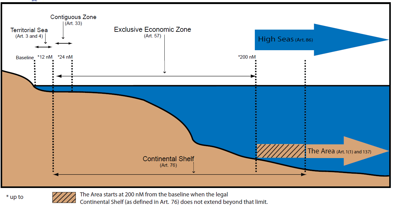 UNCLOS och