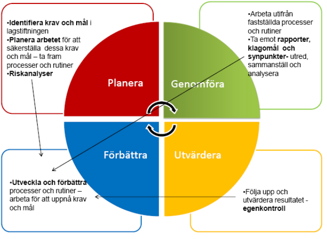 3 Förvaltningschefen ger uppdrag utifrån resultaten från de förbättringsområden som kommit fram.