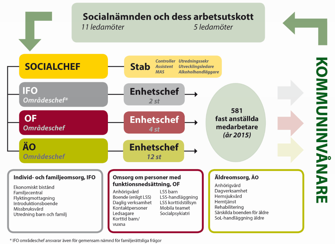 Kommunfullmäktige fastställer inriktningsmål för socialnämnden i den strategiska utvecklingsplanen. Socialnämnden fastställer i sin tur resultatmål för nämndens verksamhet.