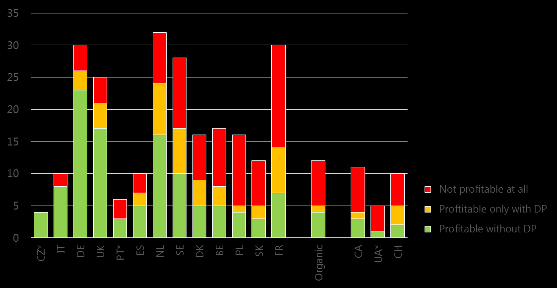 Antal gårdar Lönsamma och inte lönsamma gårdar i alla länder Större variation inom länder än mellan