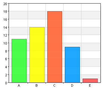 Svar på enkätfråga 21. Jag har använt den individuella kompetensutvecklingsplanen från förprojekteringen på följande sätt: (Här kan du ange flera alternativ.) Namn Antal % A.