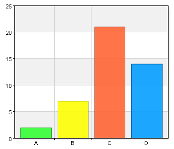 Svar på enkätfråga 5 Projektets aktiviteter har bidragit till att nå projektets mål.