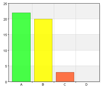 Öka tillgången till vägledning i hela regionen Namn Antal % A. Stämmer mycket bra 6 13,3 B. Stämmer ganska bra 16 35,6 C. Stämmer delvis 11 24,4 D.