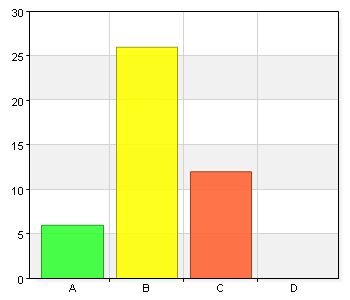 Öka utbildningssamordnarnas omvärldskunskaper Namn Antal % A. Stämmer mycket bra 11 26,2 B. Stämmer ganska bra 20 47,6 C. Stämmer delvis 9 21,4 D.