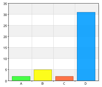 6.4 Redovisning av enkätsvar angående uppföljning på hemmaplan Svar på enkätfråga 29. Mitt deltagande i projektet har i min kommun följts upp: Namn Antal % A. Av skolchef 2 5 B.