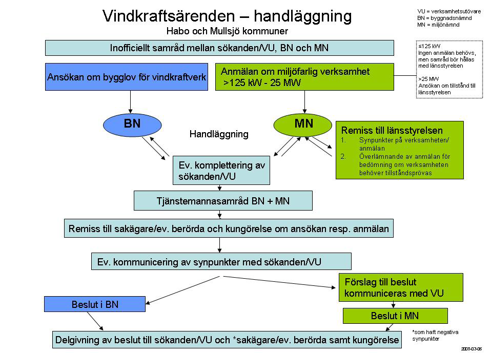 Handläggningsschema fig.15. 6.