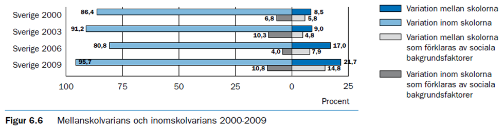 PISA Variation i resultat Skolverket 2010.
