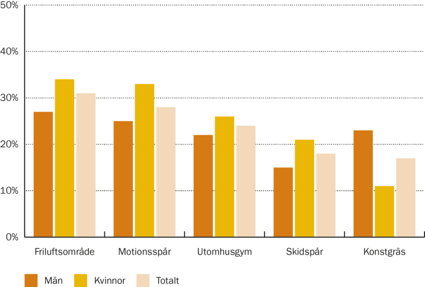 22 De fem mest efterfrågade idrottsanläggningar/miljöerna (utomhus) bland kommunens medborgare (2014) Idrottsanläggningar Karlstad har idag ett bra utbud av idrotts- och motionsanläggningar.