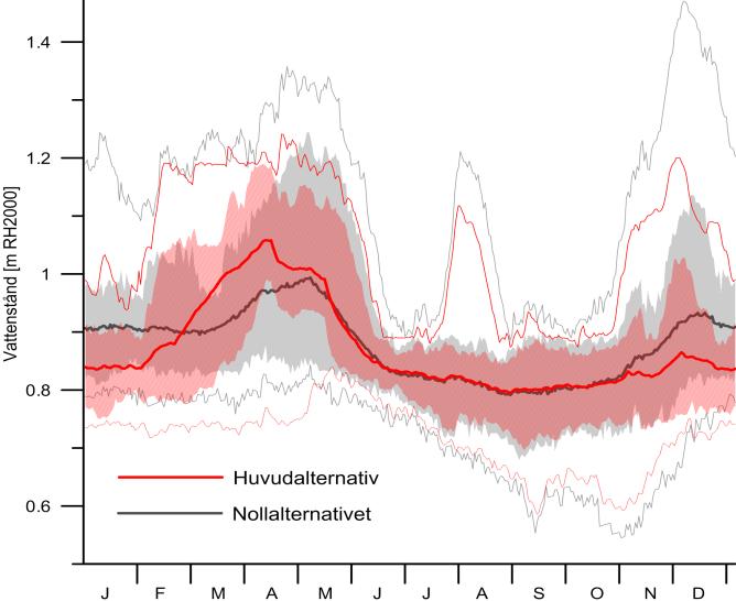 Figur 4: Siktförhållanden (i km) för Västerås flygplats, baserad på data från flygplatsen, 1996-2013.