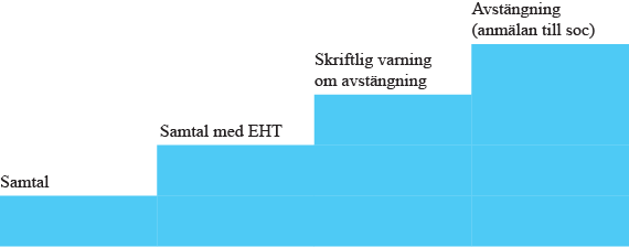 7. Ansvarig personal håller uppföljningssamtal med den/de som utsatts för mobbningen/kränkningarna. Vårdnadshavare informeras. 8.