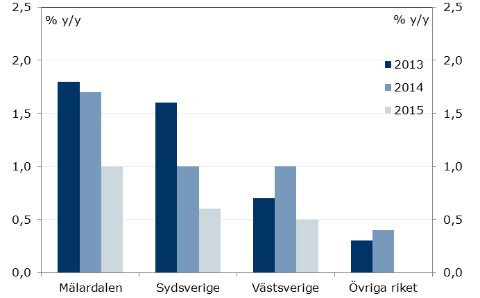 Översikt Ljusning i alla regioner Mälardalen drar ifrån Bekymmersam arbetsmarknad i Sydsverige Ökad optimism i Västsverige Exporten lyfter tillväxten i Övriga riket Universitetsorterna lokala