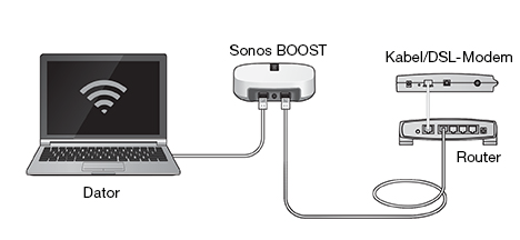 Sonos PLAY:3 13 Grundläggande felsökning Varning: Öppna inte Sonos-produkter eftersom det då blir risk för elektrisk chock.