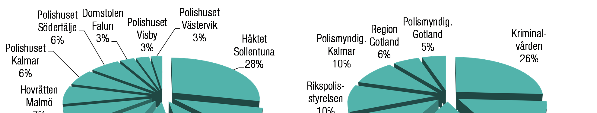 Andel av totalvärde per fastighet, % Andel av intäkt per hyresgäst, % FÖRVÄRV Den 30 september 2014 förvärvades fastigheterna Rotorn 1 i Huddinge samt Tjädern 9 i Visby från Allensford Holding AB och