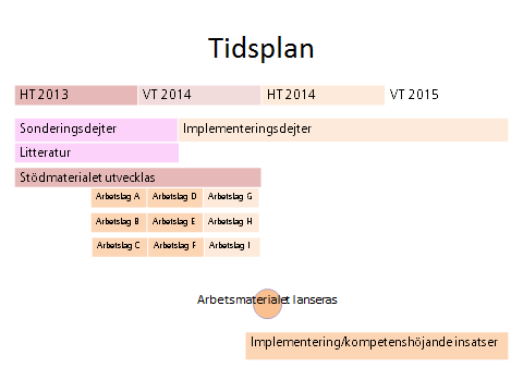 Projektets avslutande termin har förutom fördjupningsträffar ägnats åt utvärdering, förankring, revidering och slutrapportering.