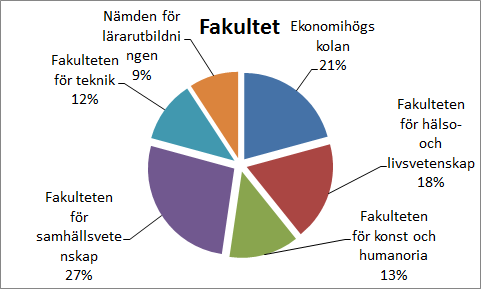 5. Resultat och analys Syftet med studien var att undersöka hur cannabisanvändning såg ut bland studenter vid Lnu, hur deras attityd mot cannabis var samt att se om studenterna hade kännedom om Lnu s