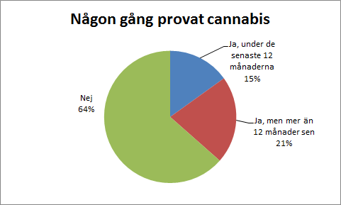 respondenter kom 76 (59 %) från Kalmar, 50 (38 %) från Växjö och resterande 4 (3 %) kom från övriga orter (figur 3).