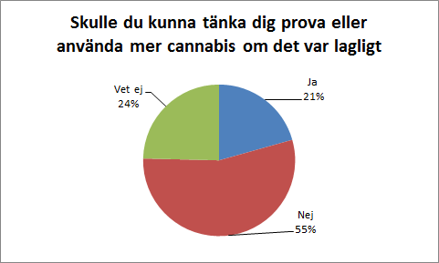 Största anledningen till att du inte använder cannabis Inte intresserad 53% Övriga 4% Farligt för hälsan 22% Olagligt 12% Rädd för att bli beroende 7% Rädd för hur det skulle påverka mitt humör 2%