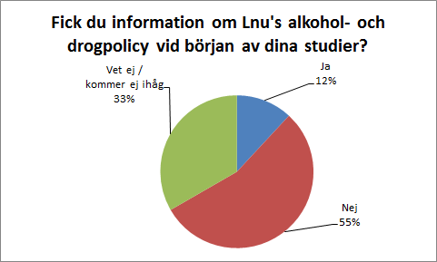 5.6 Linnéuniversitets alkohol- och drogpolicy Nedan kommer vi presentera resultatet om respondenterna upplevde att de fick information om Lnu s alkohol- och drogpolicy när de började deras studier på