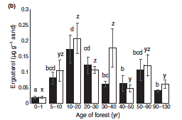 Amount of ectomycorrhizal (EM) mycelium in sand from mesh bags incubated in forests of different ages.