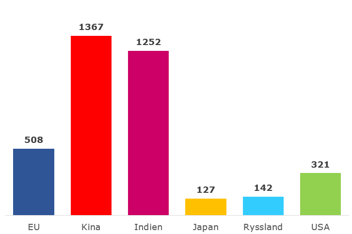 EU:s befolkning jämfört med resten av